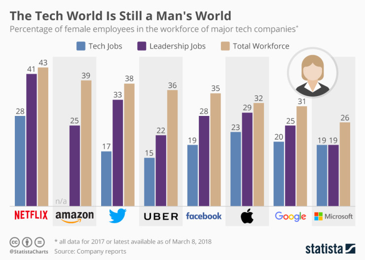 chartoftheday_4467_female_employees_at_tech_companies_n