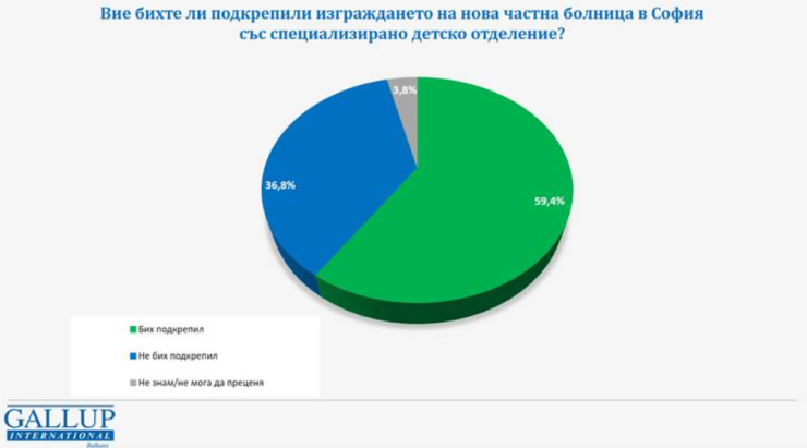 Източник: "Галъп интернешънъл болкан" 