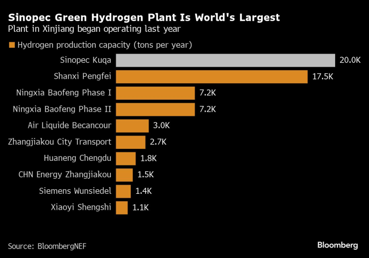 Проектът на Sinopec за зелен водород е най-големият в света по капацитет. Източник: BloombergNEF