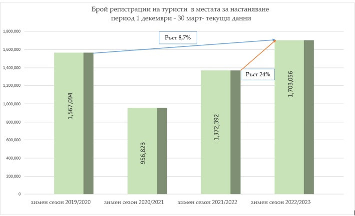 Графика: Министерство на туризма