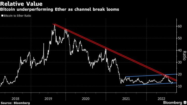 Съотношението биткойн-етер. Графика: Bloomberg