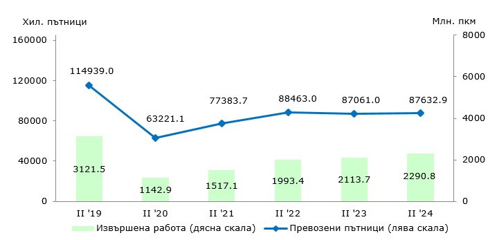 Източник: НСИ