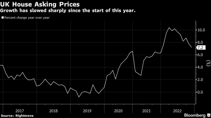 Ръстът на офертните цени във Великобритания се забавя рязко от началото на тази година. Графика: Bloomberg LP