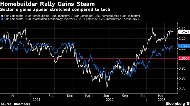 Ралито при компаниите за жилищно строителство в САЩ набира пара. Графика: Bloomberg LP