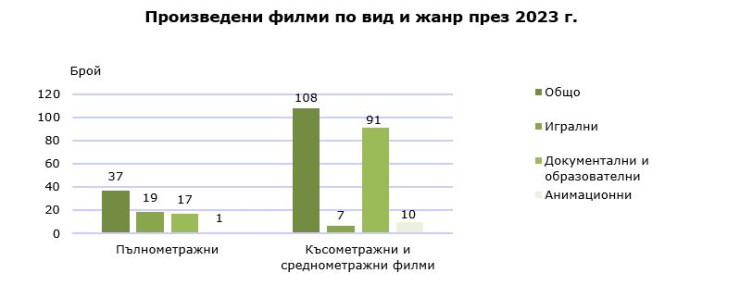 Източник: НСИ