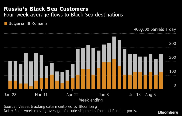4-седмичните осреднени стойности за черноморските дестинации (България и Румъния). Графика: Bloomberg