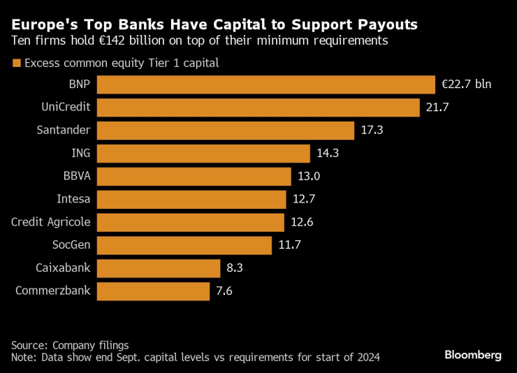 Най-големите банки в Европа имат достатъчно капитал, за да възнаградят инвеститорите. Източник: Bloomberg