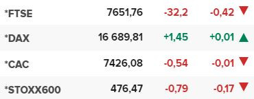 Основните европейски борсови индекси в края на редовната търговия на 10 януари.
