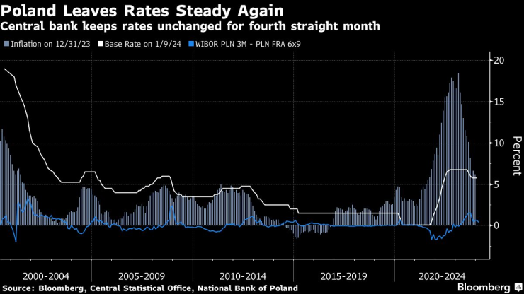 Централната банка на Полша запази основните си лихви. Графика: Bloomberg 