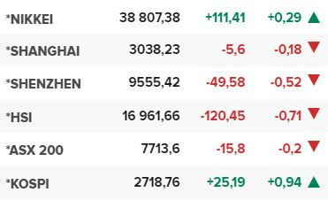 Основните азиатски борсови индекси в края на редовната търговия на 14 март.