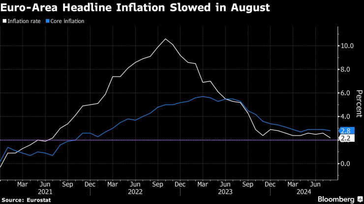 Общата инфлация в еврозоната се забавя през август. Изображение: Bloomberg