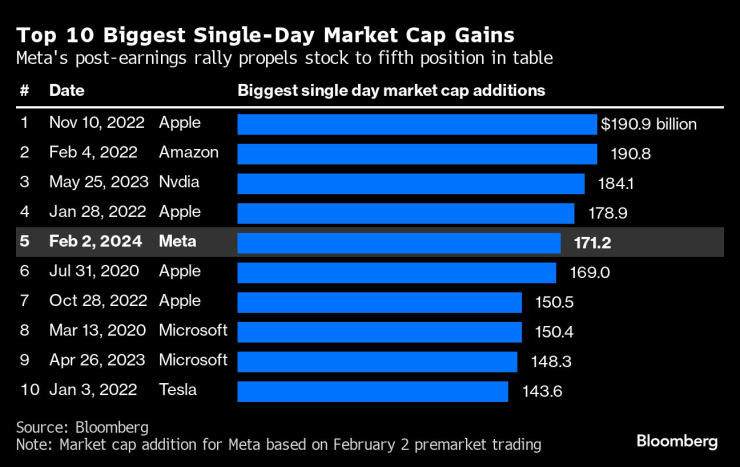 Графика: Bloomberg L.P.
