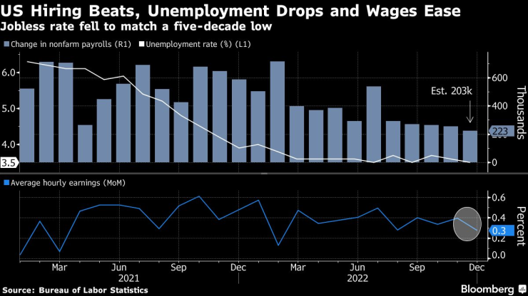 Нов доклад на Министерството на труда на САЩ показва, че ръстът на запалтите се охлажда, а нивото на безработица отчита спад. Източник: Bloomberg