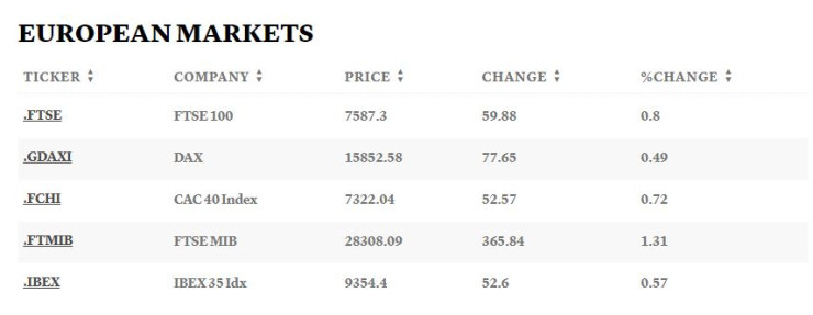 Европейски борси, 09.08.2023 г. Източник: CNBC