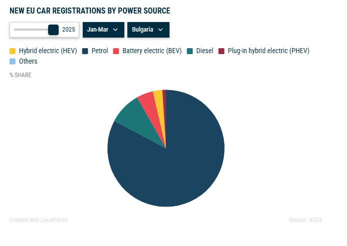 Разпределение на задвижванията в България по пазарен дял за първото тримесечие. Източник: АСЕА