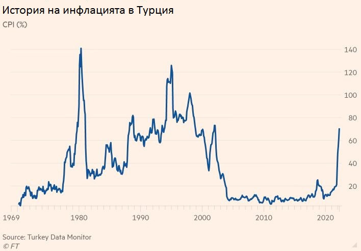 Инфлация в Турция. Източник: FT