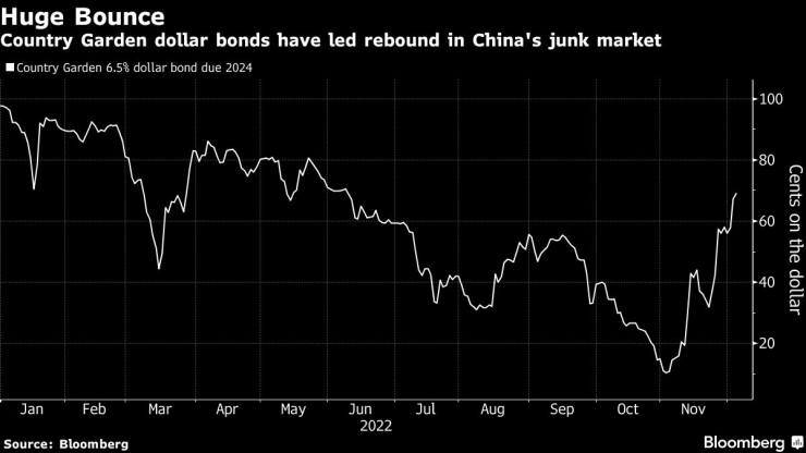 Деноминираните в долари книжа на Country Garden хвърлят лъч светлина върху китайския пазар на облигации с рейтинг под инвестиционния клас (junk). Източник: Bloomberg