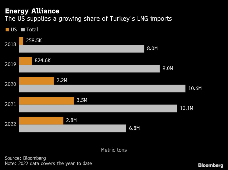 САЩ играят все по-голяма роля във вноса на газ в Турция.