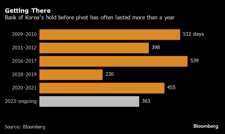От "паузата" до промяната на курса на лихвите на Южнокорейската централна банка често изминава повече от година. Графика: Bloomberg 