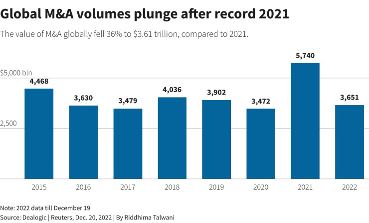 След рекордната 2021 г. сделките рязко намаляха. Графика: Ройтерс
