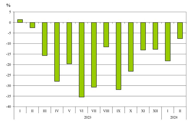 Източник: НСИ