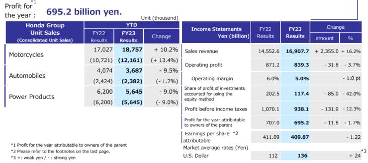 Финансов отчет на Honda за фискалната година, приключила на 31 март. Източник: Honda Motor Co.