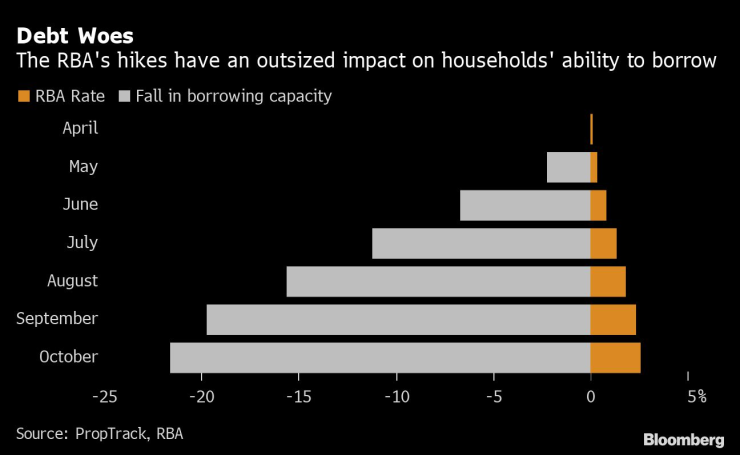 Лихвените увеличения оказват голямо влияние върху способността на домакинствата да поемат нови заеми. Източник: Bloomberg