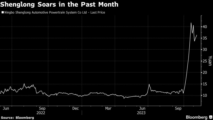 Цената на книжата на Ningbo Shenglong през последния месец. Графика: Bloomberg LP