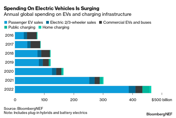 Приходите от продажби на електромобили в света растат. Графика: Bloomberg LP