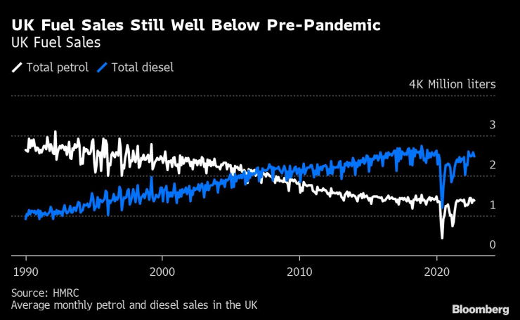 Продажби на автомобилни горива във Великобритания. Източник: Bloomberg