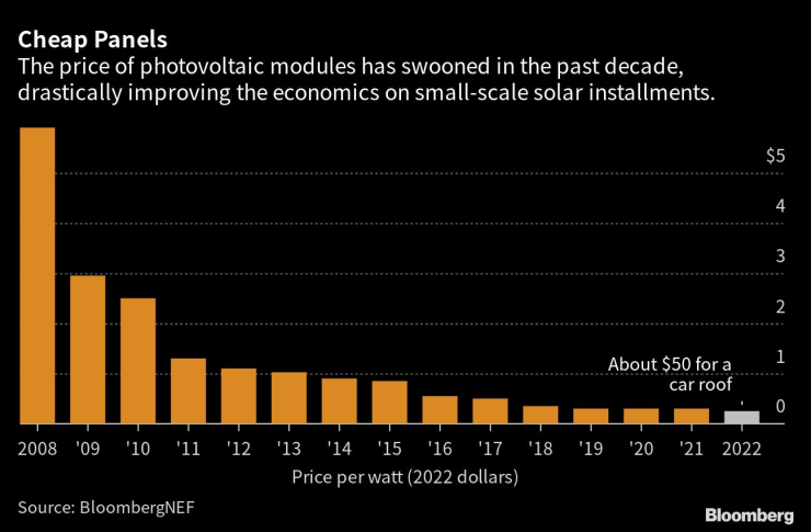 Цената на соларните модули пада съществено през последните години. Източник: BNEF