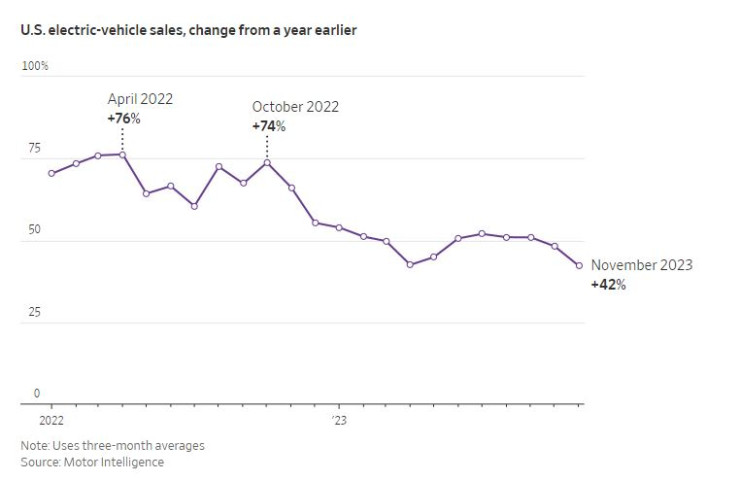 Динамика на продажбите на електромобили в САЩ на годишна база. Източник: WSJ