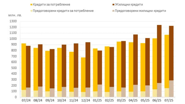 Източник: БНБ