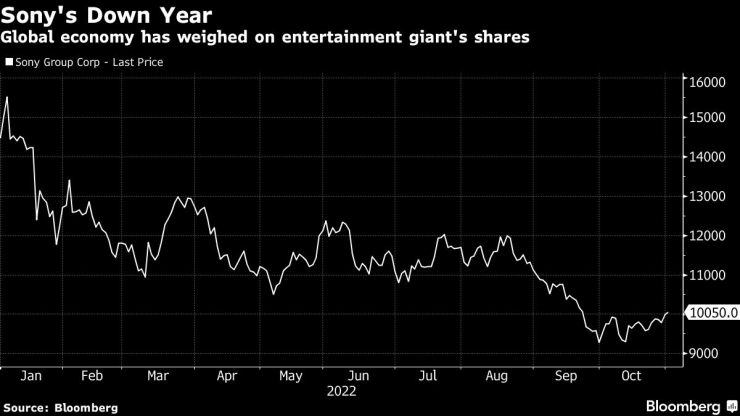 Отслабването на световната икономика натежа върху цената на акциите на Sony. Източник: Bloomberg L.P.