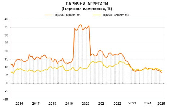 Източник: БНБ