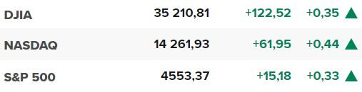 Основните щатски борсови индекси в началото на сесията на 22 ноември.