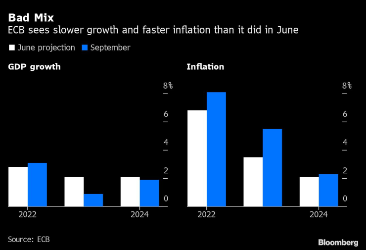 ЕЦБ прогнозира по-висока инфлация и по-нисък икономически растеж. Източник: Bloomberg L.P.