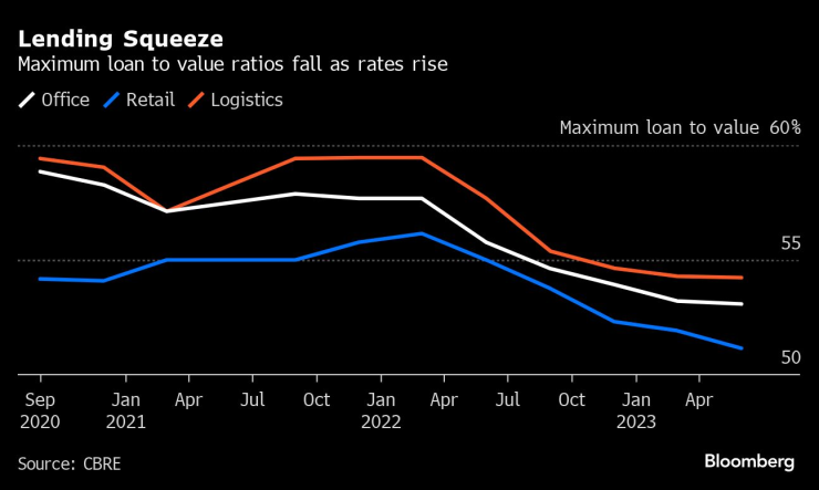 Максималното съотношение между дълг и собствен капитал намалява с повишаването на лихвите. Графика: Bloomberg LP
