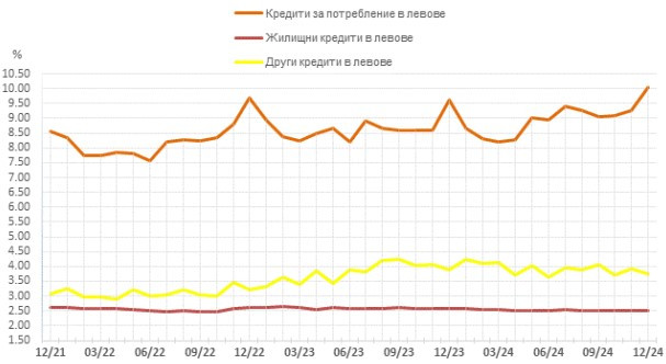Източник: БНБ