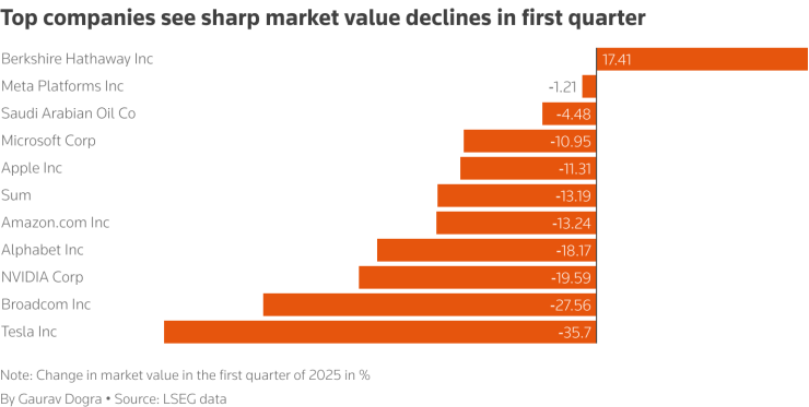 Измененията на оценките на водещите 10 световни компании. Графика: Ройтерс