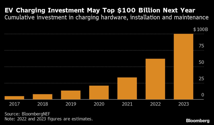 Инвестициите в сектора на зарядните устройства за електромобили може да преминат границата от 100 млрд. долара през 2023 г. Източник: Bloomberg