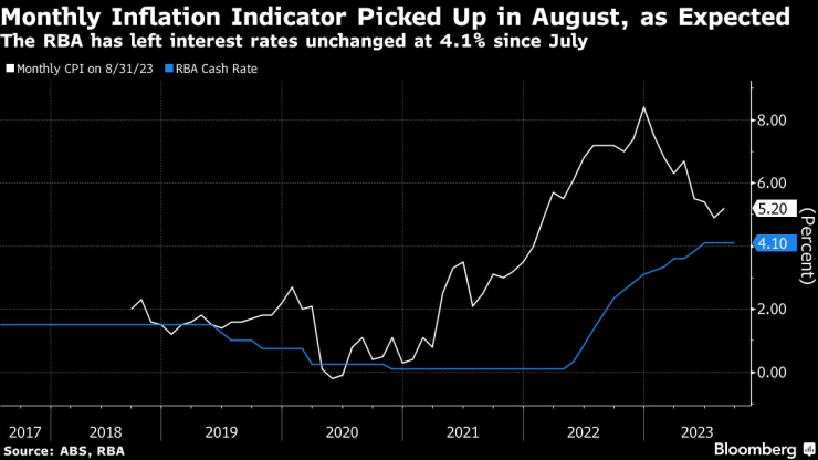 Инфлацията в Австралия се ускорява през август. Графика: Bloomberg