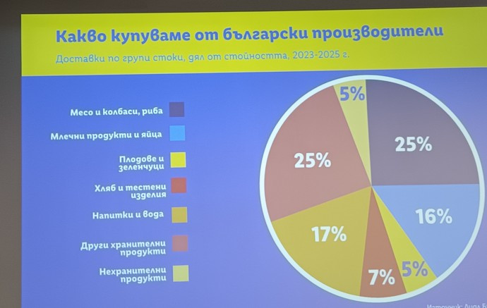 Източник: Лидл България