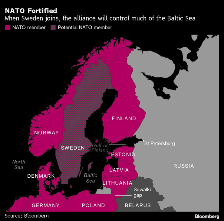 С присъединяването на Швеция НАТО ще контролира голяма част от Балтийско море. Графика: Bloomberg
