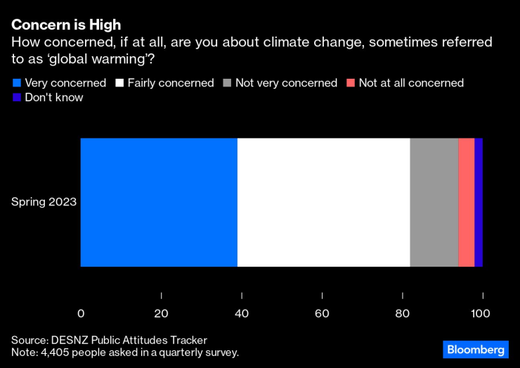 Степен на загриженост сред британците относно катастрофалните ефекти от изменението на климата. Източник: Bloomberg