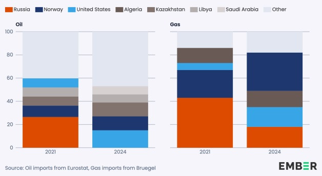 Дял от вноса на петрол и газ в ЕС. Графика: Ember