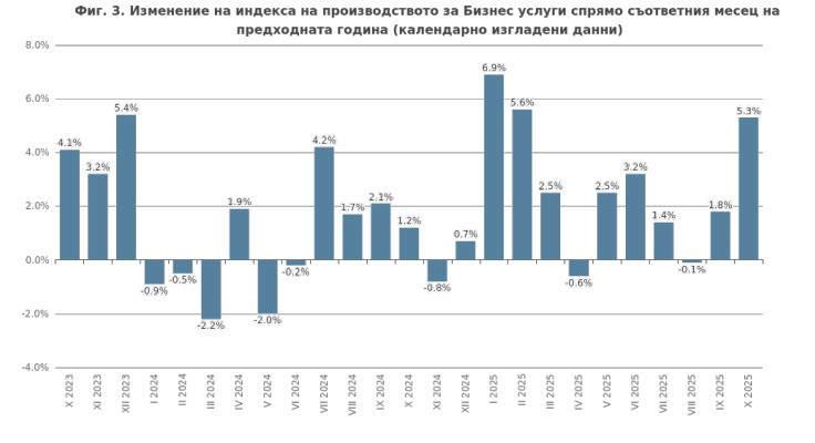 Източник: НСИ