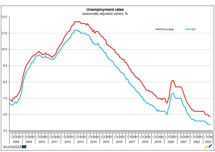 Безработицата в ЕС през юли. Източник: Евростат