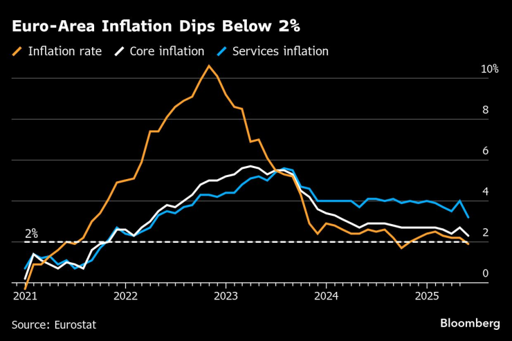 Инфлацията в еврозоната се забавя под 2%. Изображение: Bloomberg