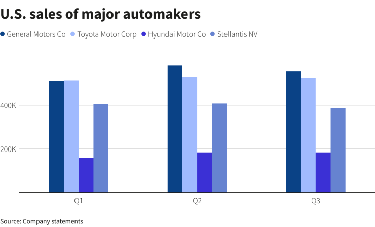Продажби на най-големите автомобилни концерни в САЩ за първите девет месеца на годината (разделени по тримесечия). Източник: Ройтерс